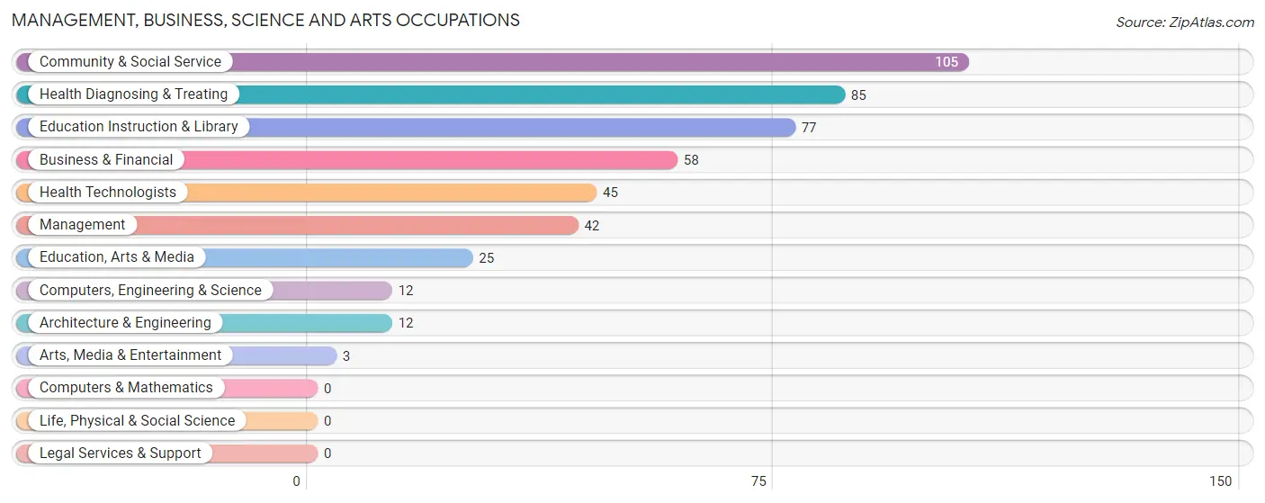 Management, Business, Science and Arts Occupations in Zip Code 15938