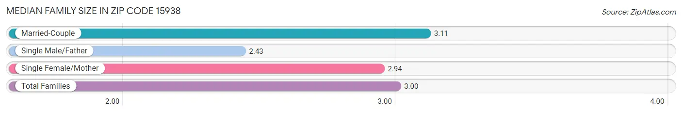 Median Family Size in Zip Code 15938