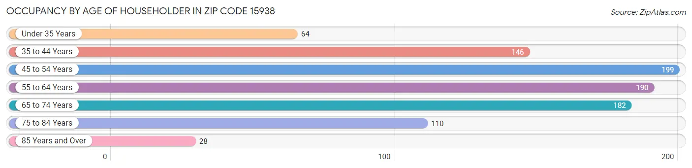 Occupancy by Age of Householder in Zip Code 15938