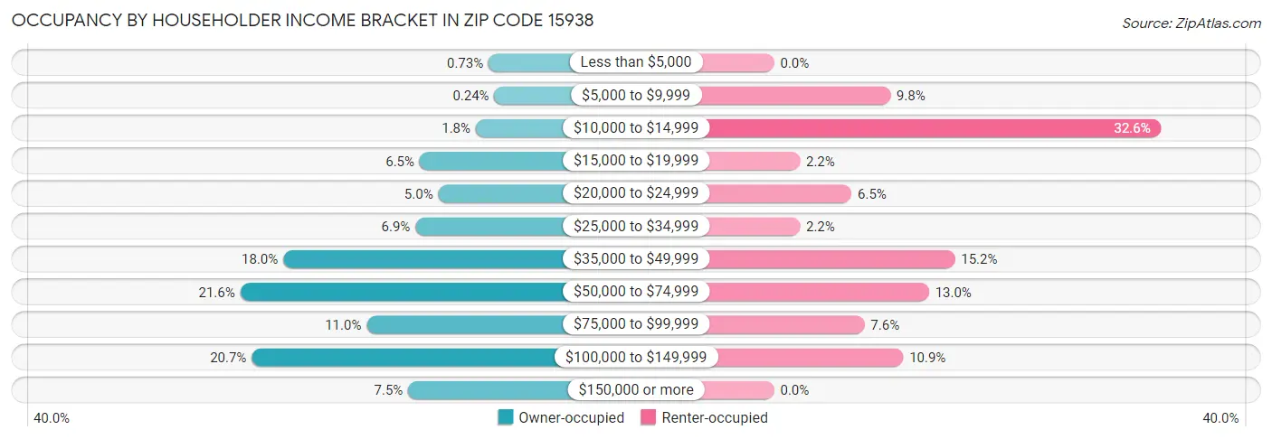 Occupancy by Householder Income Bracket in Zip Code 15938