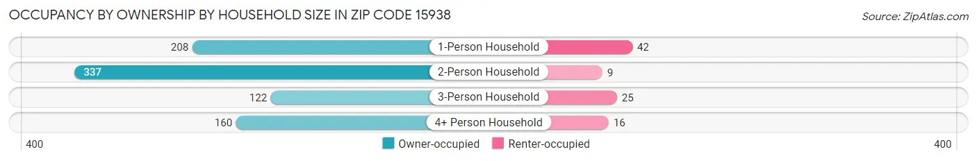 Occupancy by Ownership by Household Size in Zip Code 15938