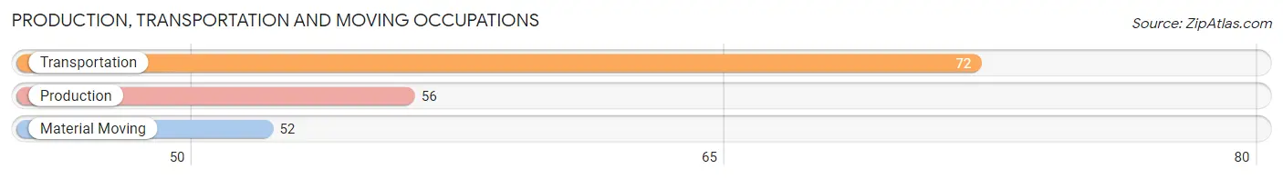 Production, Transportation and Moving Occupations in Zip Code 15938