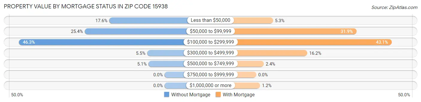 Property Value by Mortgage Status in Zip Code 15938