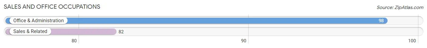 Sales and Office Occupations in Zip Code 15938