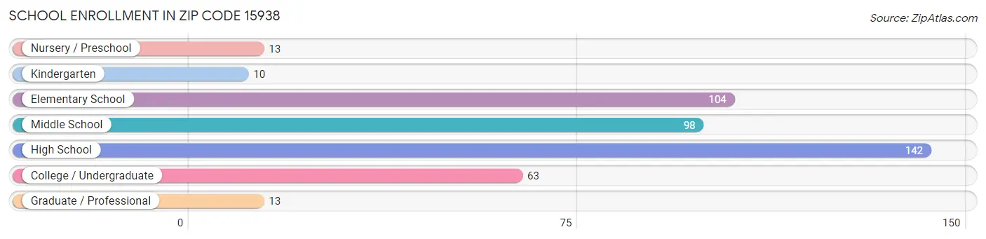 School Enrollment in Zip Code 15938