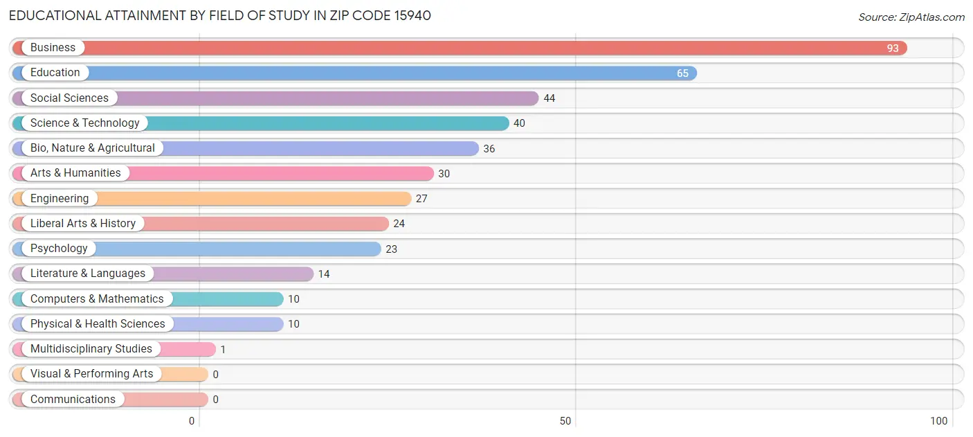 Educational Attainment by Field of Study in Zip Code 15940