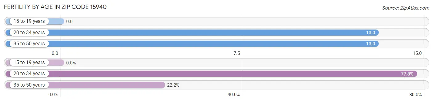 Female Fertility by Age in Zip Code 15940