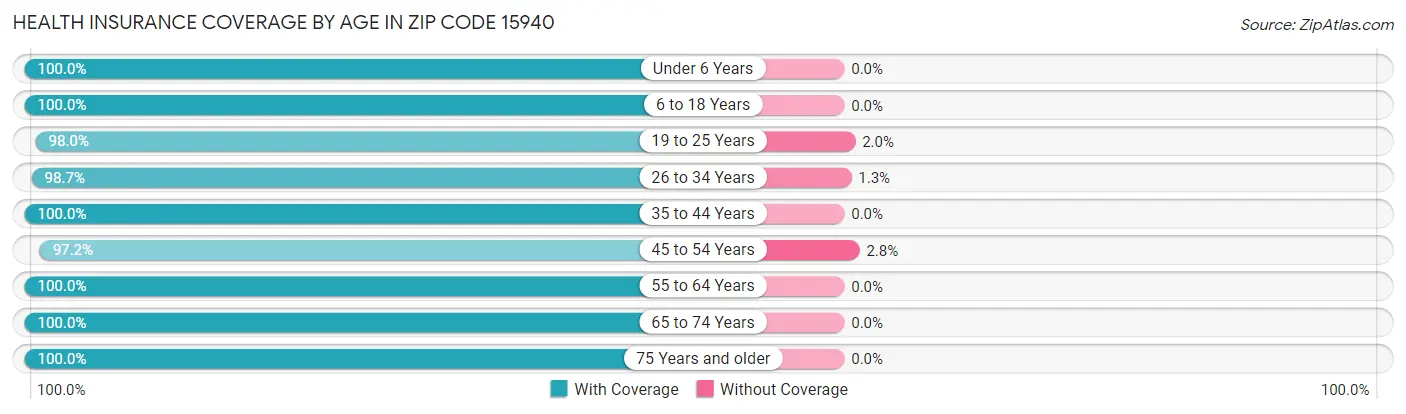 Health Insurance Coverage by Age in Zip Code 15940