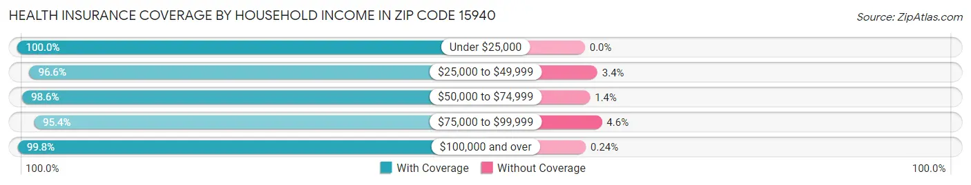 Health Insurance Coverage by Household Income in Zip Code 15940