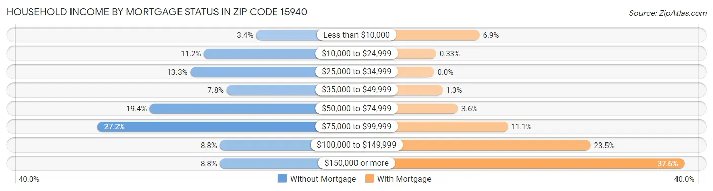 Household Income by Mortgage Status in Zip Code 15940