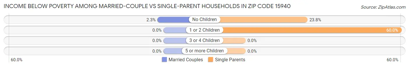 Income Below Poverty Among Married-Couple vs Single-Parent Households in Zip Code 15940