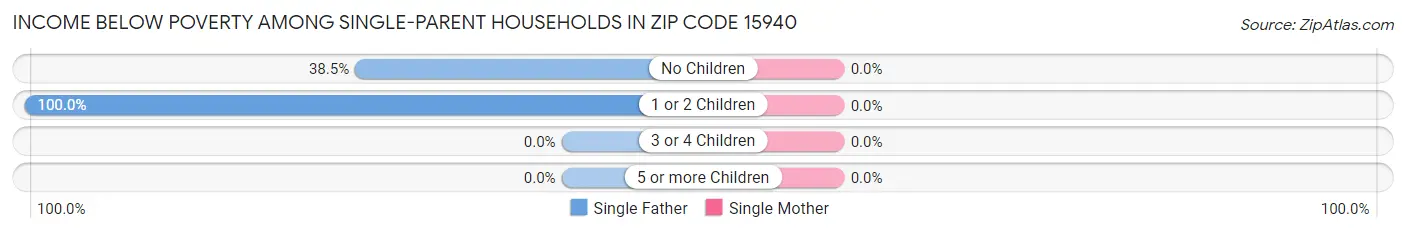 Income Below Poverty Among Single-Parent Households in Zip Code 15940