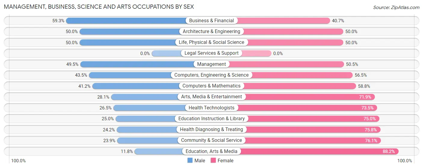 Management, Business, Science and Arts Occupations by Sex in Zip Code 15940