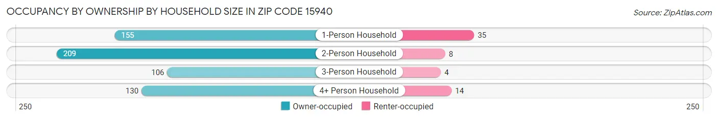 Occupancy by Ownership by Household Size in Zip Code 15940