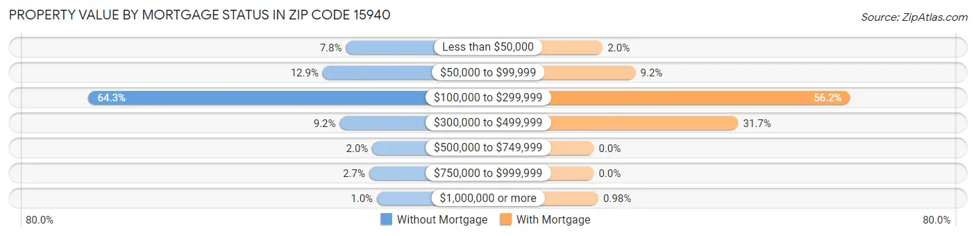 Property Value by Mortgage Status in Zip Code 15940
