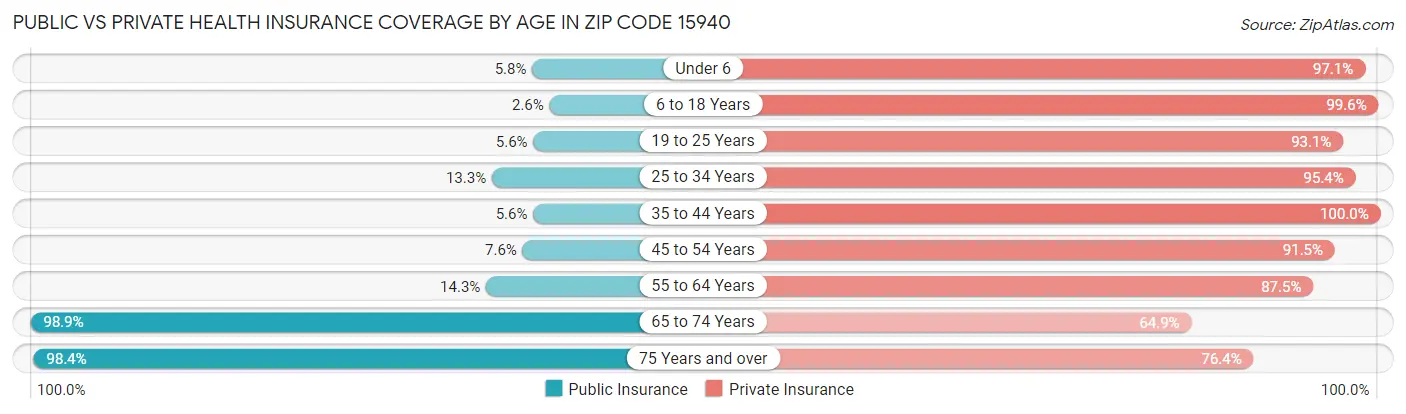 Public vs Private Health Insurance Coverage by Age in Zip Code 15940