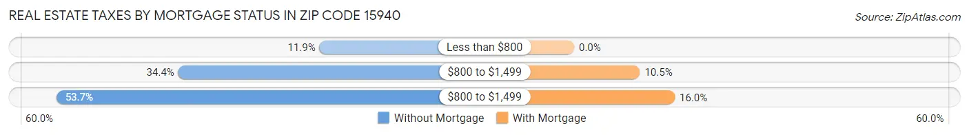 Real Estate Taxes by Mortgage Status in Zip Code 15940