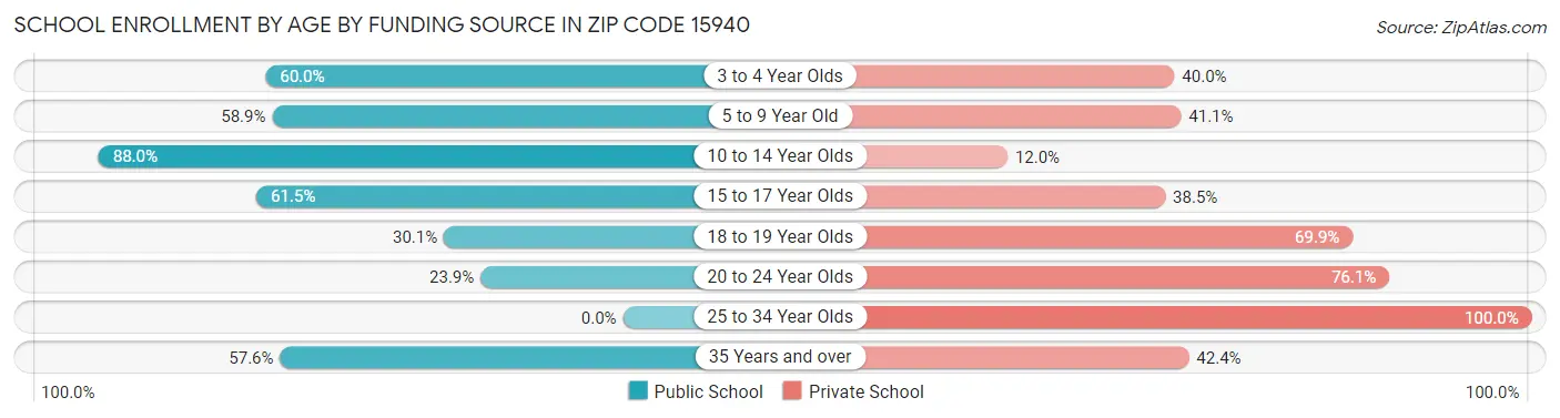 School Enrollment by Age by Funding Source in Zip Code 15940