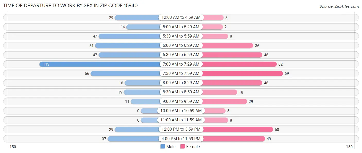 Time of Departure to Work by Sex in Zip Code 15940