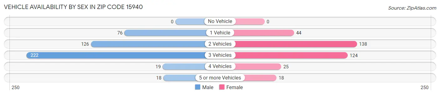 Vehicle Availability by Sex in Zip Code 15940
