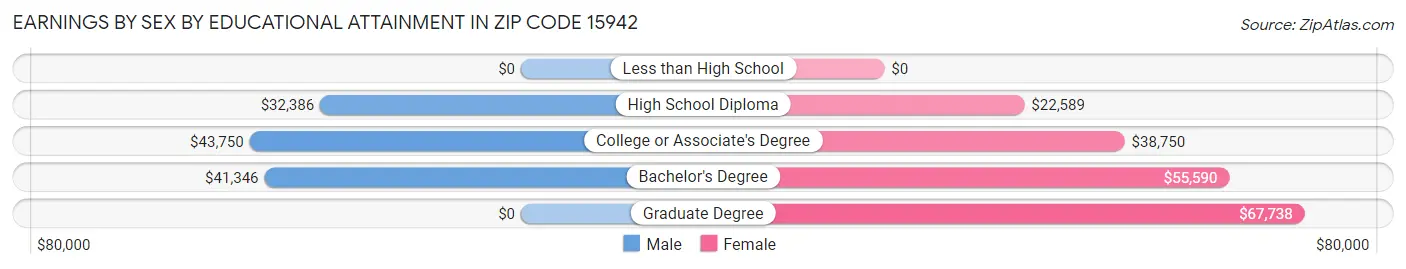 Earnings by Sex by Educational Attainment in Zip Code 15942