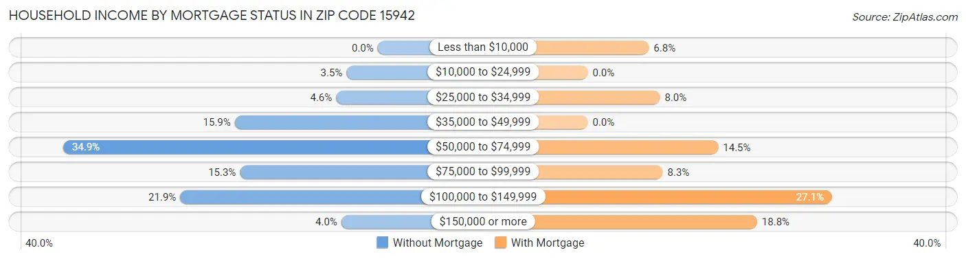 Household Income by Mortgage Status in Zip Code 15942