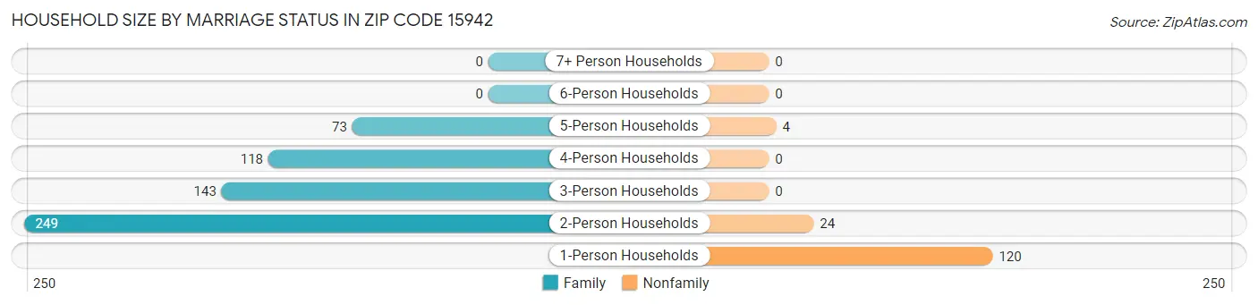 Household Size by Marriage Status in Zip Code 15942