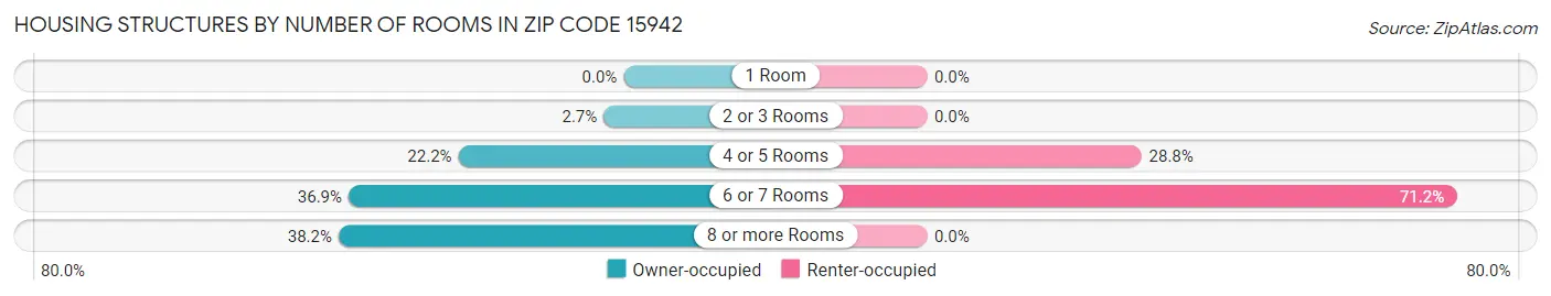 Housing Structures by Number of Rooms in Zip Code 15942