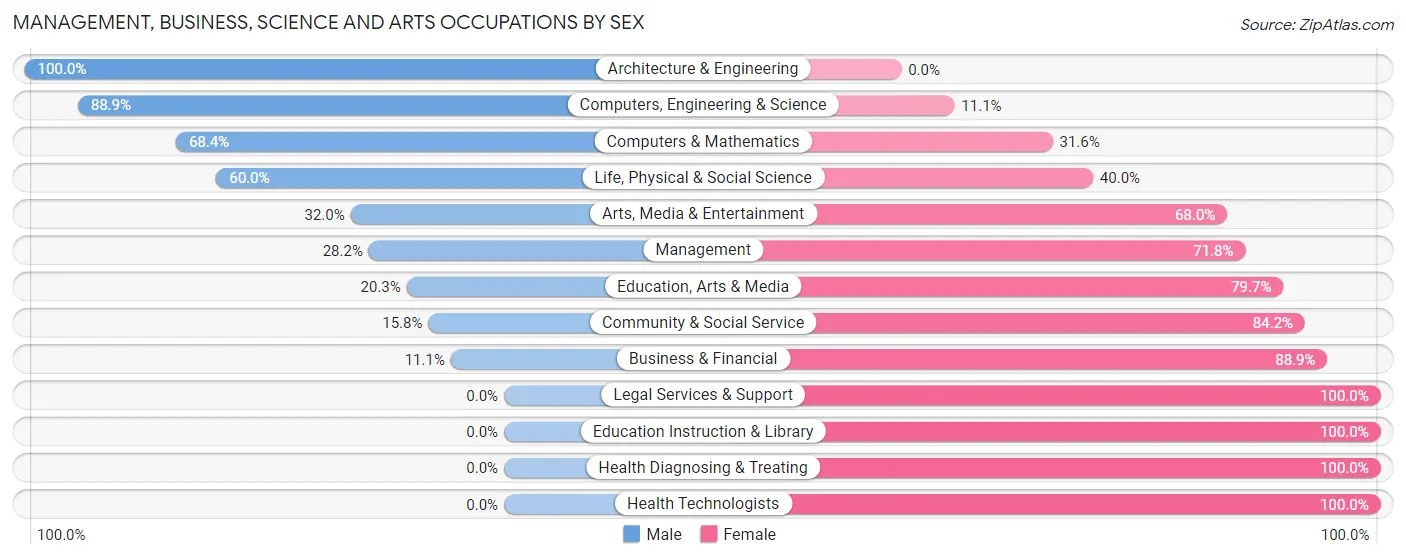 Management, Business, Science and Arts Occupations by Sex in Zip Code 15942