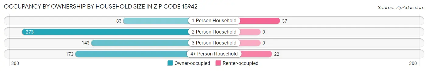 Occupancy by Ownership by Household Size in Zip Code 15942