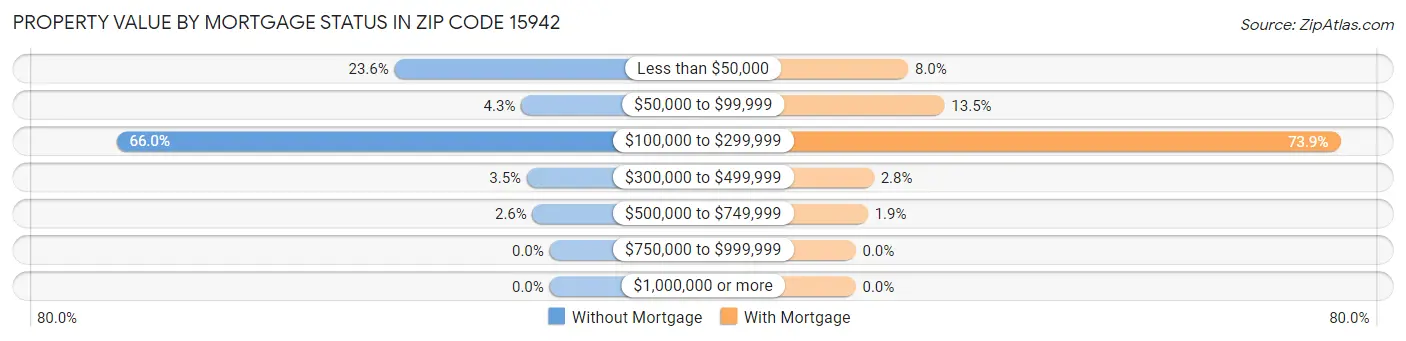 Property Value by Mortgage Status in Zip Code 15942