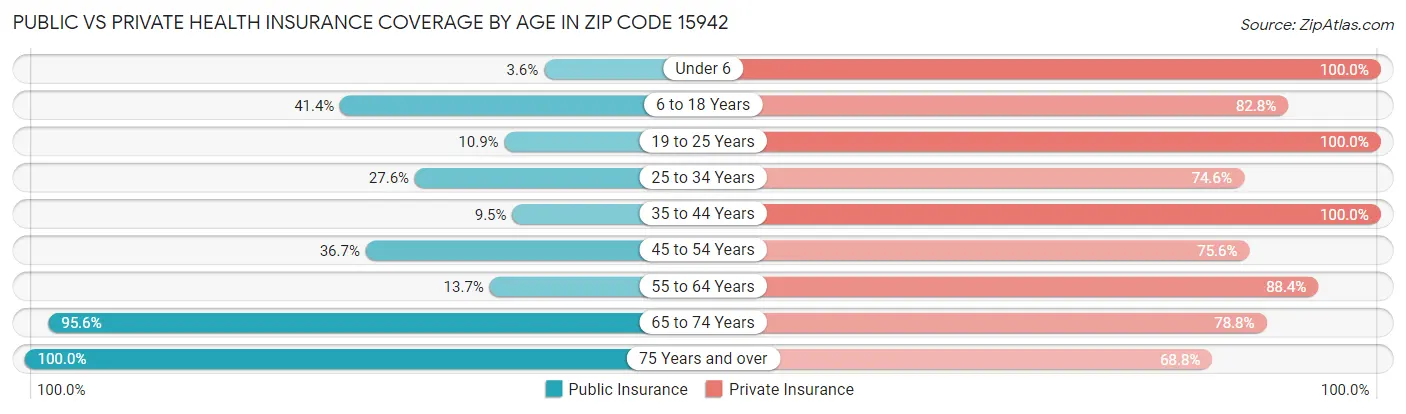 Public vs Private Health Insurance Coverage by Age in Zip Code 15942