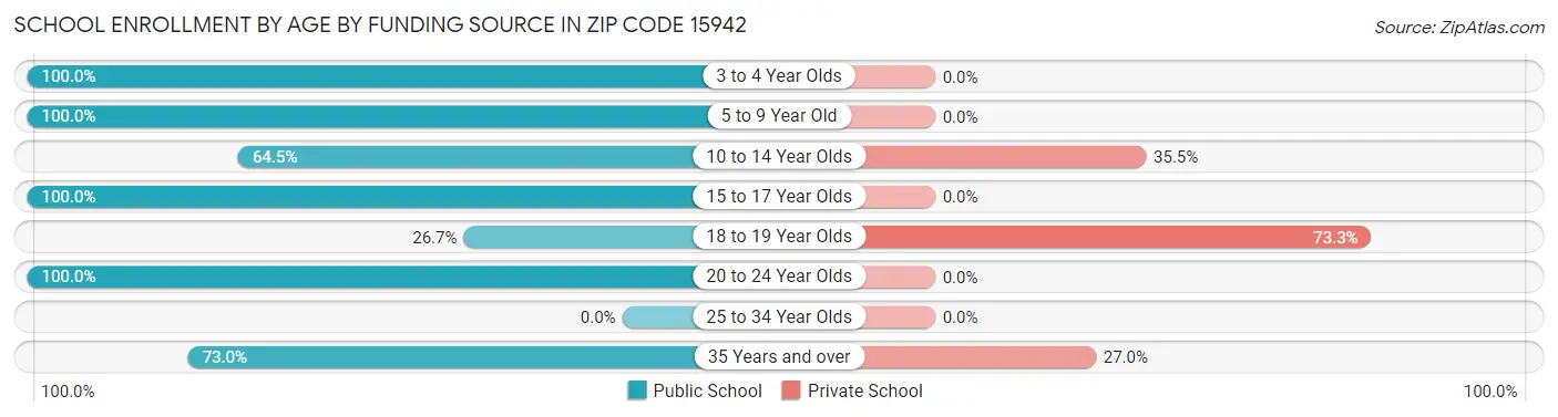 School Enrollment by Age by Funding Source in Zip Code 15942