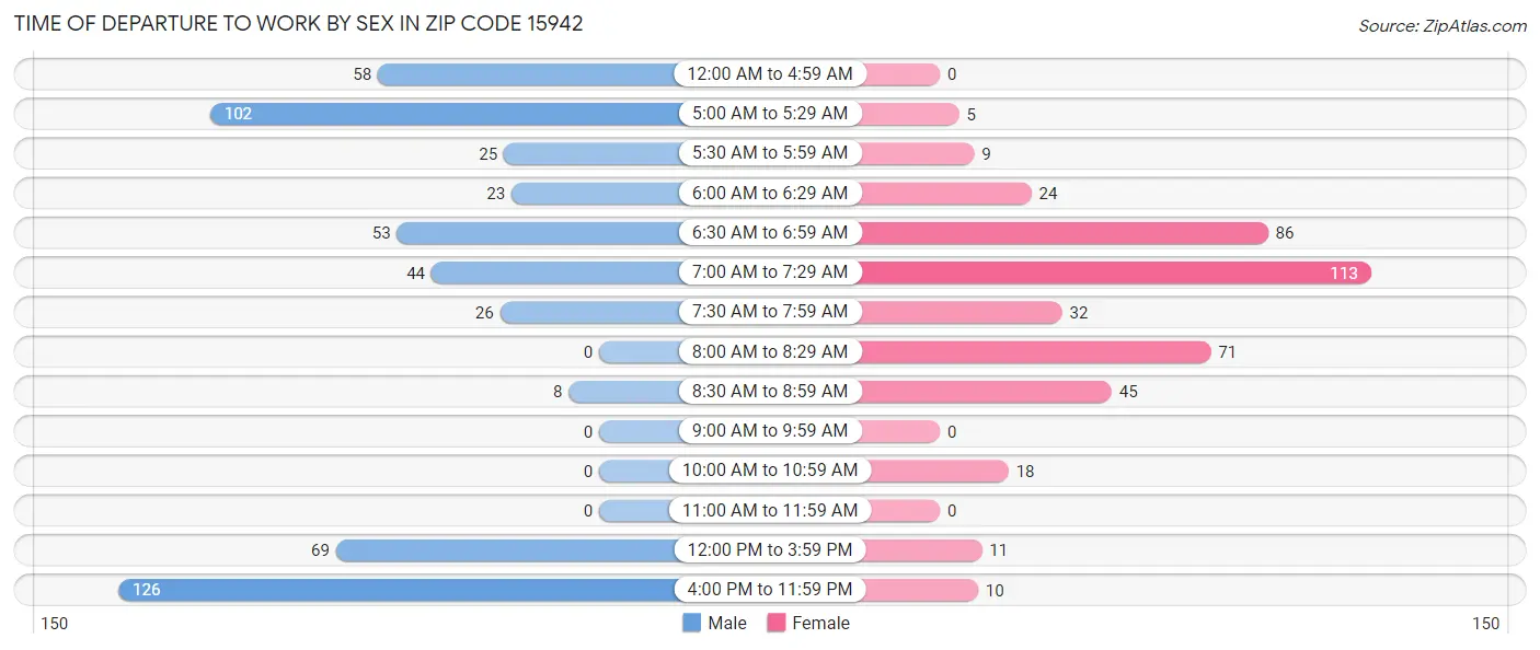 Time of Departure to Work by Sex in Zip Code 15942