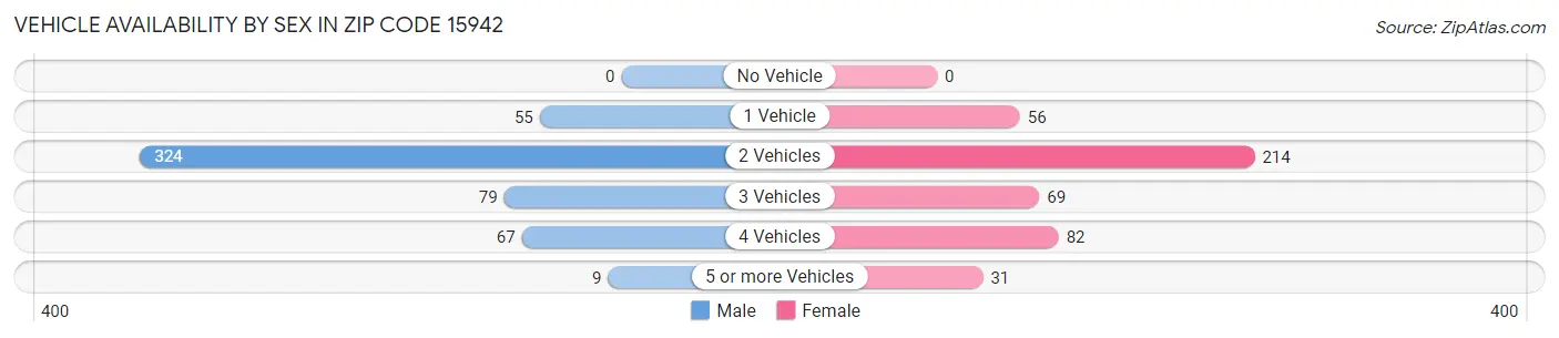 Vehicle Availability by Sex in Zip Code 15942