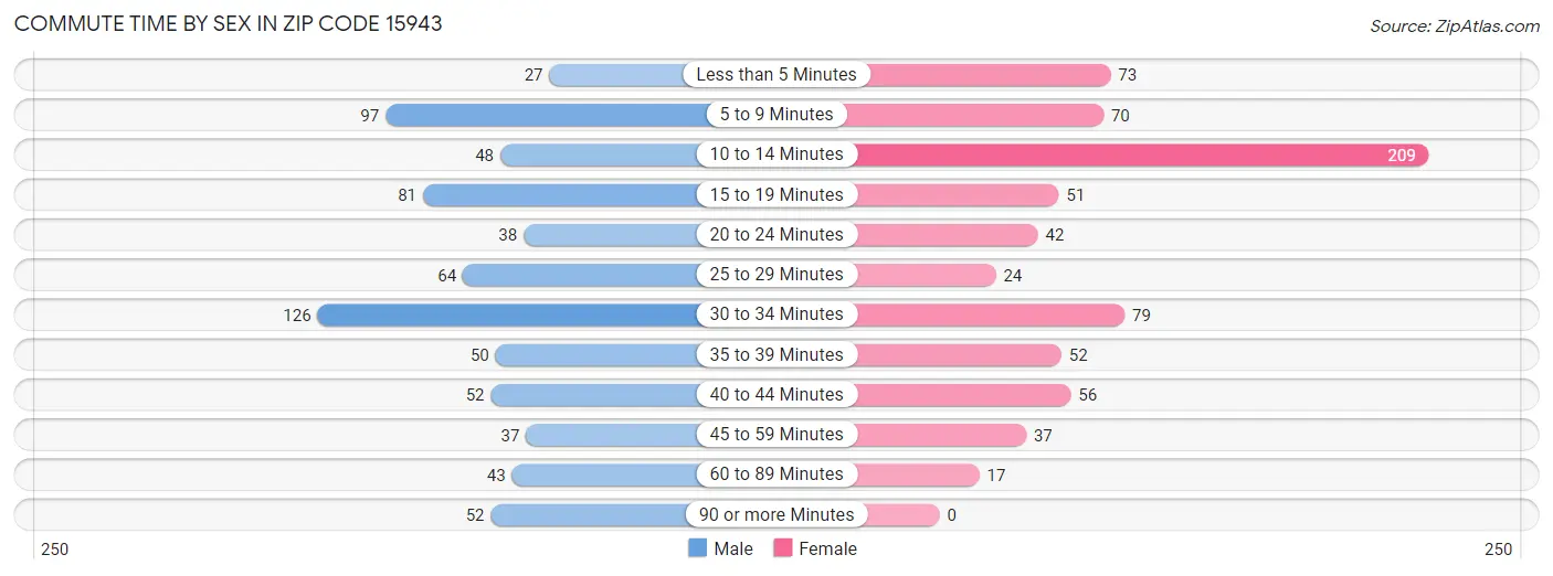 Commute Time by Sex in Zip Code 15943