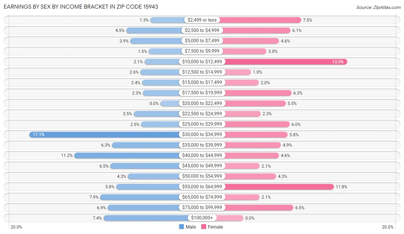 Earnings by Sex by Income Bracket in Zip Code 15943