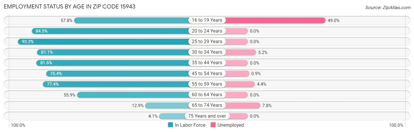 Employment Status by Age in Zip Code 15943