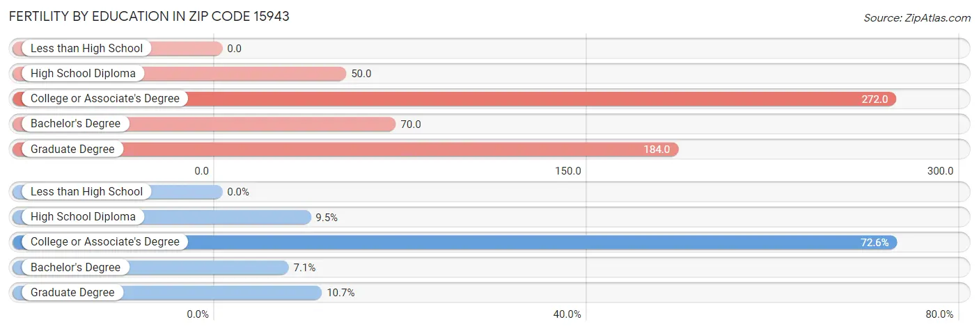 Female Fertility by Education Attainment in Zip Code 15943