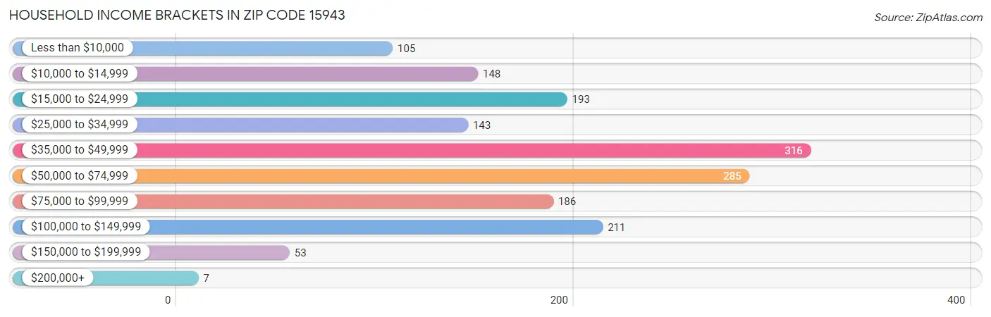 Household Income Brackets in Zip Code 15943