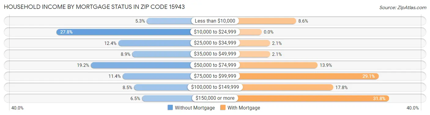 Household Income by Mortgage Status in Zip Code 15943