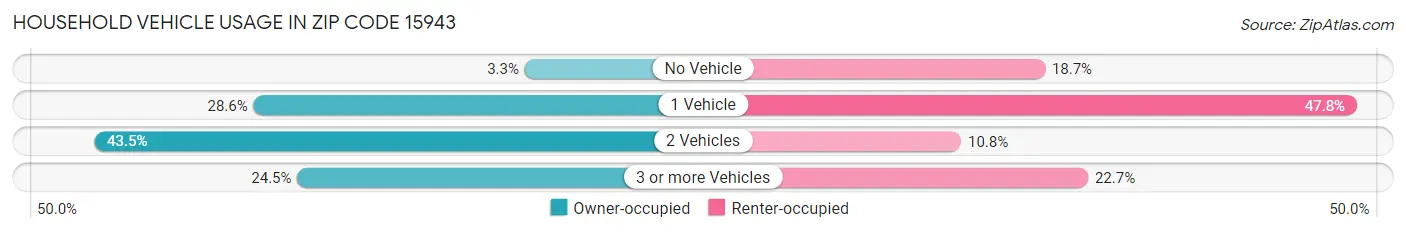 Household Vehicle Usage in Zip Code 15943