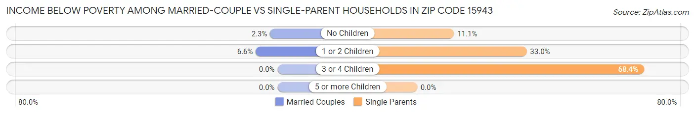 Income Below Poverty Among Married-Couple vs Single-Parent Households in Zip Code 15943