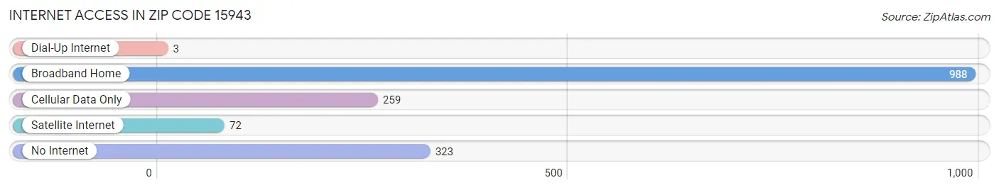 Internet Access in Zip Code 15943