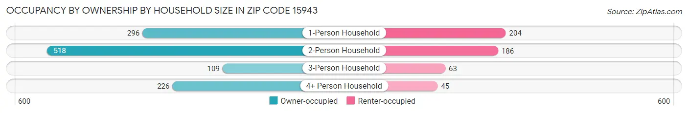 Occupancy by Ownership by Household Size in Zip Code 15943