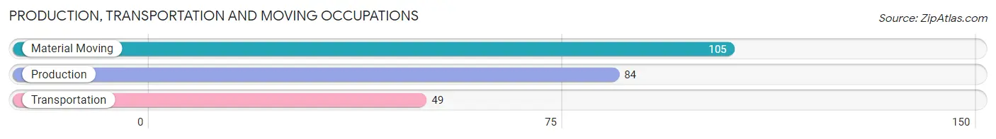 Production, Transportation and Moving Occupations in Zip Code 15943