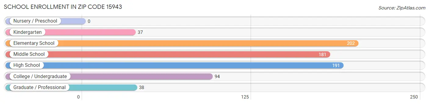 School Enrollment in Zip Code 15943