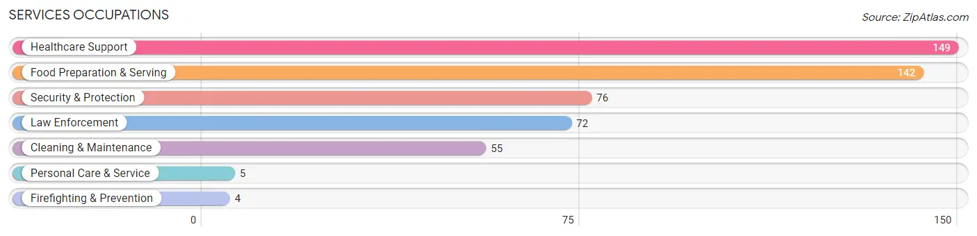 Services Occupations in Zip Code 15943