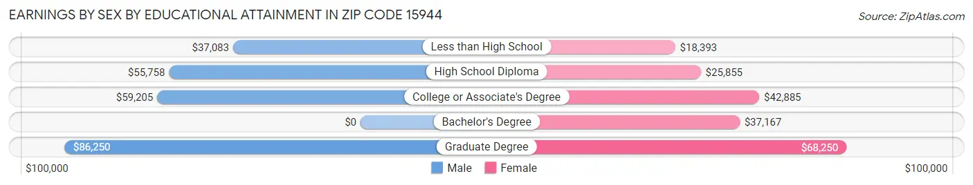 Earnings by Sex by Educational Attainment in Zip Code 15944