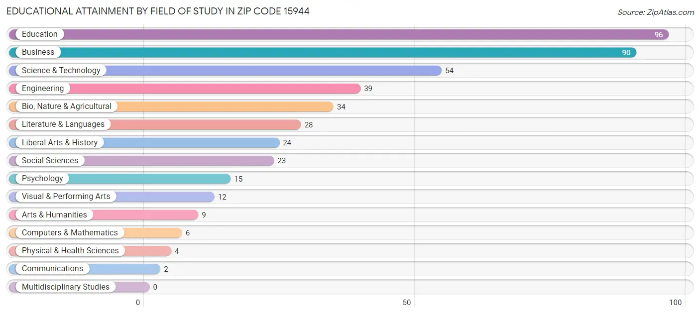 Educational Attainment by Field of Study in Zip Code 15944